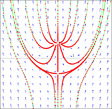 6.2 O pêndulo simples 101 6.2 O pêndulo simples Figura 6.3: Retrato de fase do sistema ẋ = x, ẏ = x 2 + y 2 1.