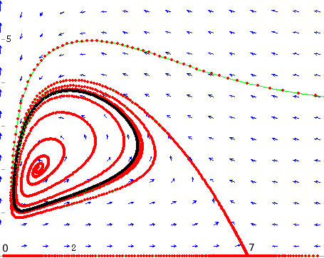 9.1 Sistemas predador-presa 137 Figura 9.2: Retrato de fase do modelo de Holling-Tanner. o ponto fixo em (7,0) é um ponto de sela.