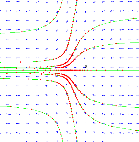 142 Bifurcações e caos Figura 10.1: Retrato de fase para µ negativo; não existem pontos fixos.