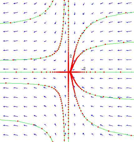10.1 Bifurcações 143 Figura 10.2: Retratos de fase para µ = 0 (esquerda) com um ponto fixo não-hiperbólico, e para µ positivo (direita) com um ponto de sela e um nó estável.