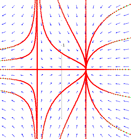 [ 0-1 ] O retrato de fase (figura 10.2) para µ igual a 1 obtém-se com o comando: (%i11) plotdf(f,[parameters,"mu=1"]); Resumindo, se o parâmetro µ for negativo, não existem pontos fixos.