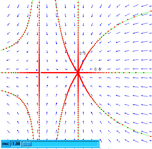 10.1 Bifurcações 145 Se o parâmetro for negativo, a origem é um nó estável e o ponto (µ, 0) é um ponto de