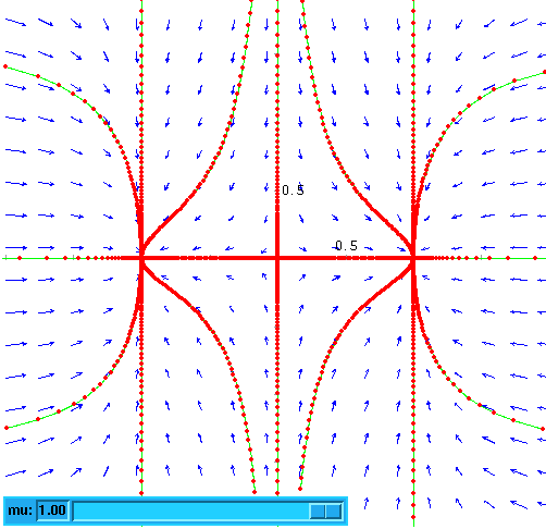 6: Bifurcação de forquilha no sistema ẋ = µx x 3, ẏ = y. quando o parâmetro µ é nulo, o ponto fixo na origem torna-se não-hiperbólico e estável.