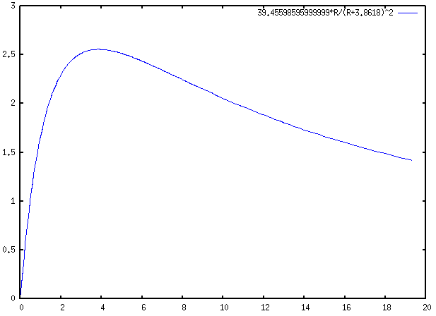 4 Introdução portanto, a potência dissipada na resistência externa é ( ) ε 2 P = R R + r para esboçar o gráfico pedido, no Maxima, usamos o comando seguinte (%i7) plot2d(r*(6.2814/(r+3.