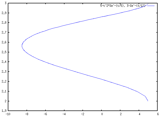 1.3 Referências 7 (%i20) plot2d([parametric,r[1],r[2],[t,0,60],[nticks,100]]); O domínio de tempo, desde 0 até 60, é dado usando a notação [t,0,60].