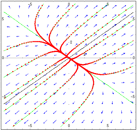 78 Sistemas lineares A partir dos valores próprios obtidos, podemos construir as equações das duas rectas que definem a direcção desses dois vectores: y = 2x/2 y = 2x/2 ao longo dessas duas rectas, o
