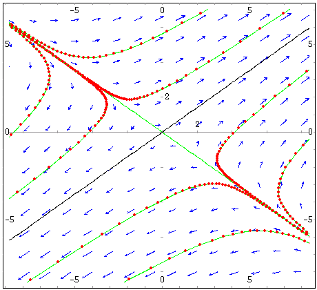80 Sistemas lineares Figura 5.4: Retrato de fase do sistema linear ẋ = x + 2y, ẏ = x + y. A origem é um ponto de sela.