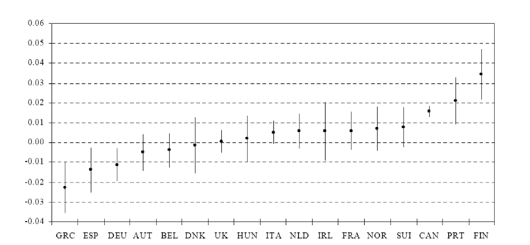 Figura 3 Índice de Iniquidade na probabilidade de ter uma consulta de clínica geral Fonte: OCDE 2004 41 Um estudo mais recente de Bago d Uva 43 efectuou uma análise longitudinal (1995-2001) da