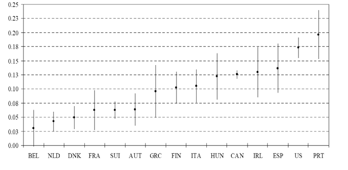 De acordo com o estudo da OCDE 41 a probabilidade de ter uma consulta nesta especialidade apresentou um índice de iniquidade de 0,200 (p<0,05), enquanto o número total de visitas ao dentista