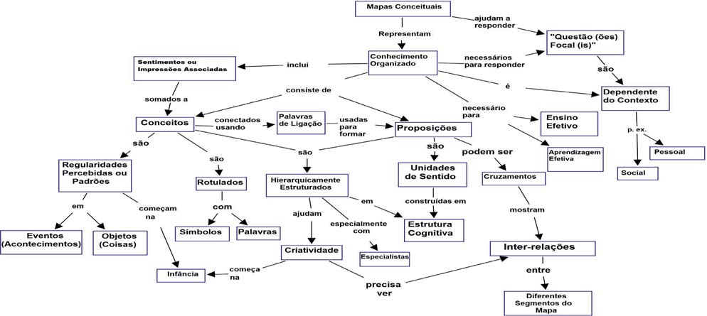 10 Joseph D. Novak; Alberto J. Cañas Introdução Mapas conceituais são ferramentas gráfi cas para a organização e representação do conhecimento.