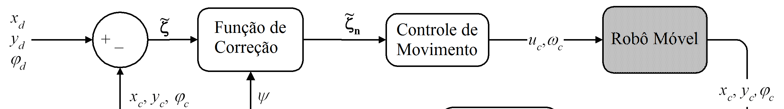 Um intodução os obôs móveis Figu 4.6.. Funcionmento do sistem de mlh fechd. N usênci de obstáculos, o objetivo do movimento está ddo pel posição (x d,y d ) 