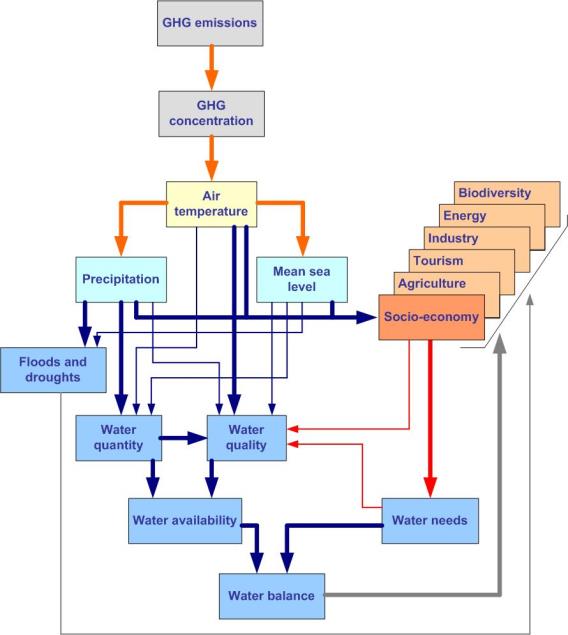 The impact of climate change on water resources not only depends on changes in water availability and demand, but also on the system s characteristics and how its management evolves, and on which