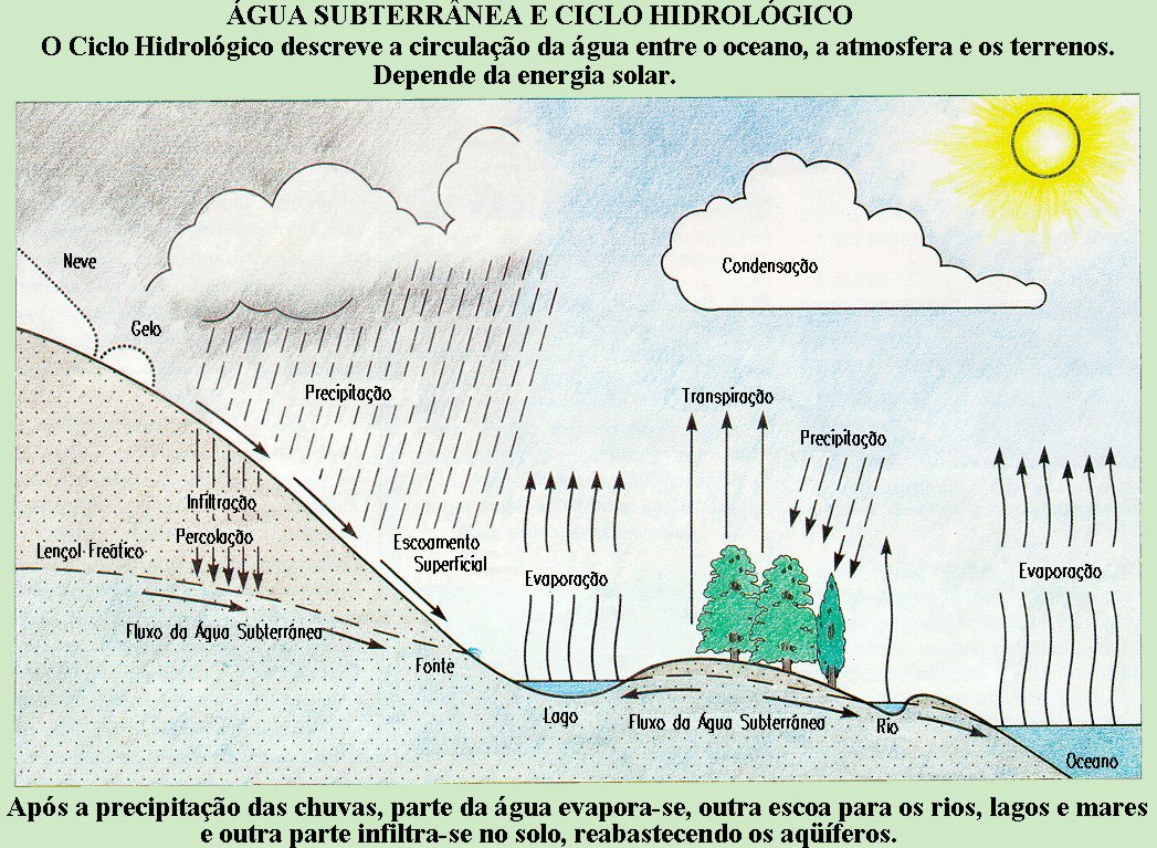 Por efeito da radiação solar, as águas dos mares, rios e lagos evaporam-se e formam nuvens.