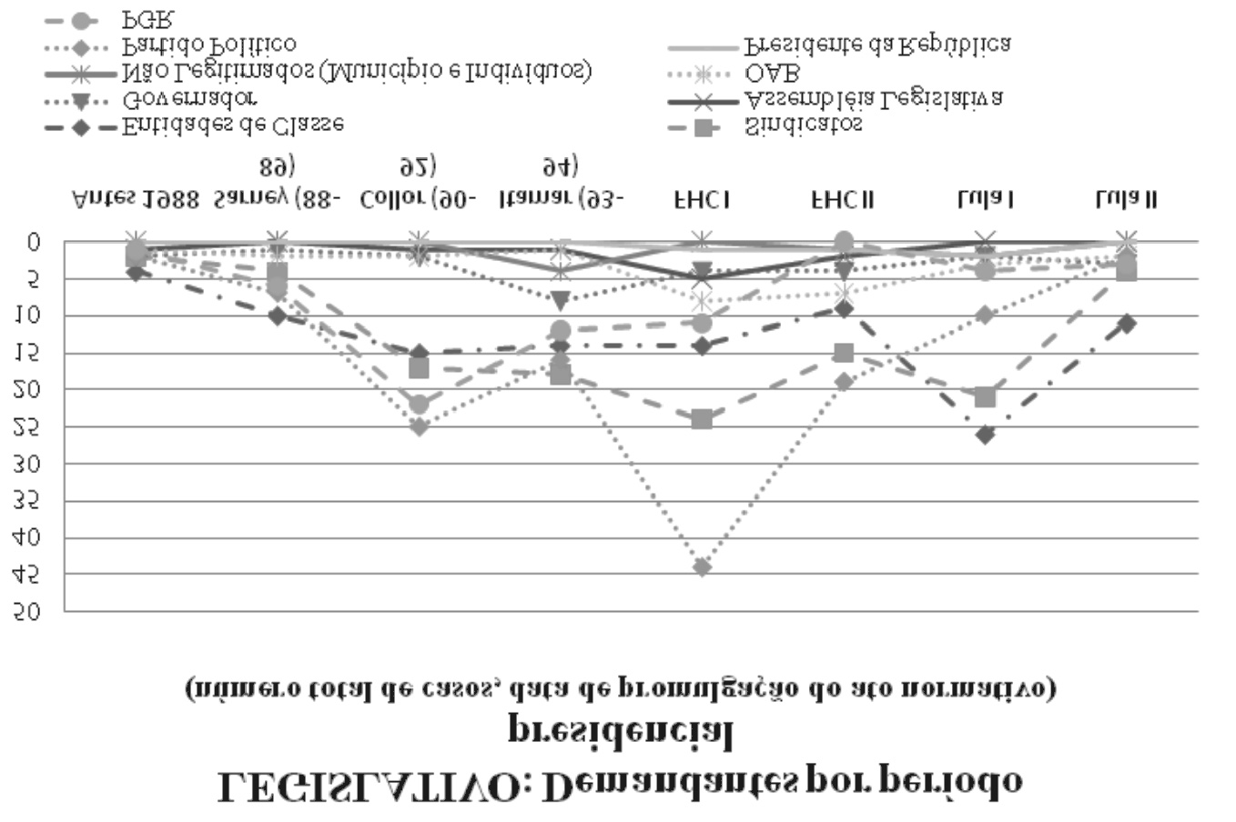 Enquanto o volume de demandas dos partidos políticos diminui, o das entidades de classe aumenta entre os períodos de governo dos dois presidentes.