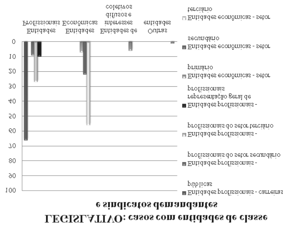 Os gráficos abaixo permitem avaliar melhor a representatividade dos diversos grupos de interesse das entidades de classe e sindicatos.