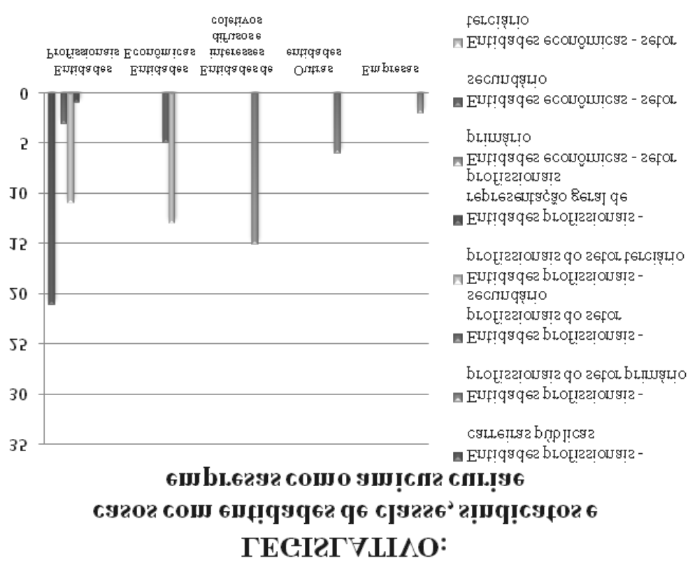 Observatório da Justiça Brasileira Gráfico 13 Observa-se nos quadros acima que há uma sobrerrepresentação das entidades que mais apresentam amicus curiae, pois elas estão também entre as que mais