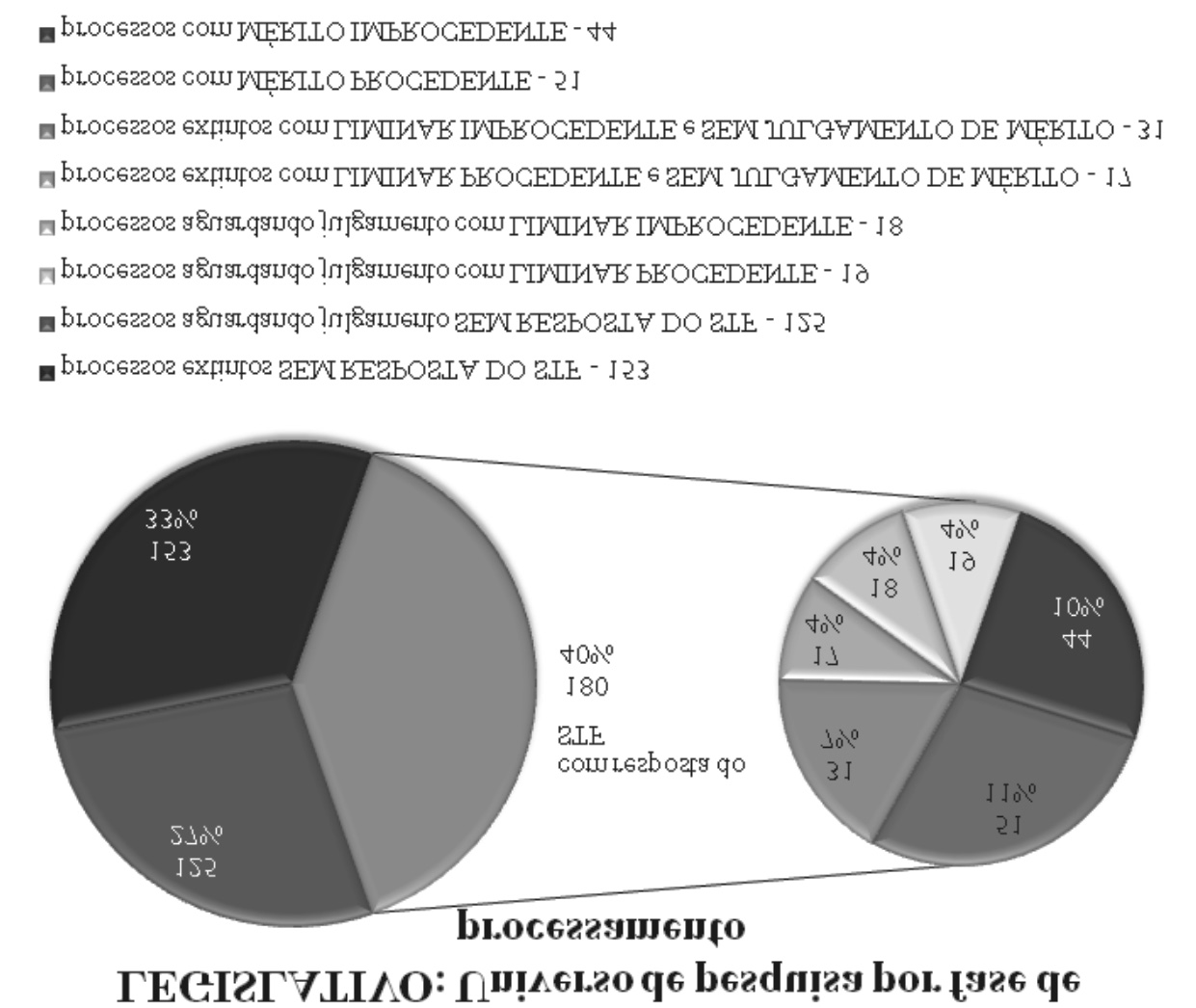 Observatório da Justiça Brasileira Os dados constantes dos gráficos 14 e 15 revelam inicialmente os percentuais de ações que tiveram ou não resposta do STF.