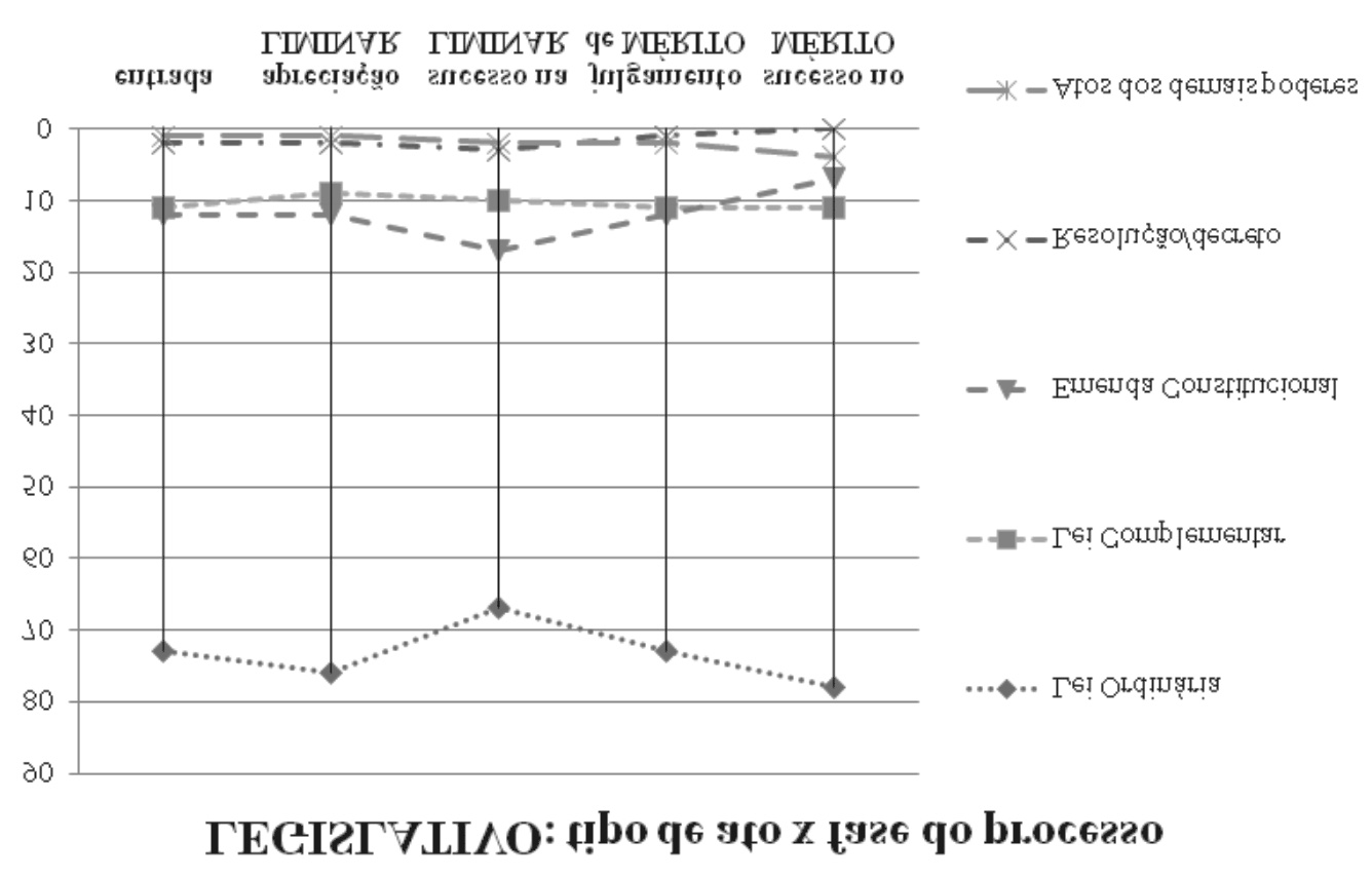 no gráfico abaixo uma maior regularidade quando se trata de atos normativos do Poder Legislativo, com predomínio absoluto
