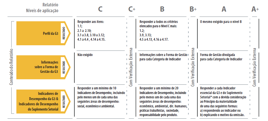 Nível de aplicação GRI: Os relatórios que visam a classificação em nível C, C+, B, B +, A ou A+ deverão conter cada um dos critérios apresentados na coluna referente ao nível escolhido.