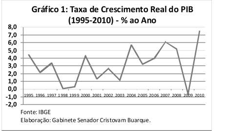 É importante enfatizar esse crescimento na renda do trabalhador brasileiro nos últimos anos pelo fato de que temos diversos casos na literatura econômica onde há crescimento do PIB, mas a renda