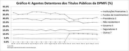 de investimento (um quarto do total).