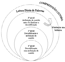 CRIANÇAS QUE ESCREVEM, MAS NÃO LÊEM Figura 2 Níveis de avanço na leitura inicial de palavras do grupo estudado Figura 3 Avanço do grupo nas etapas de leitura inicial parece suficiente para a escrita,