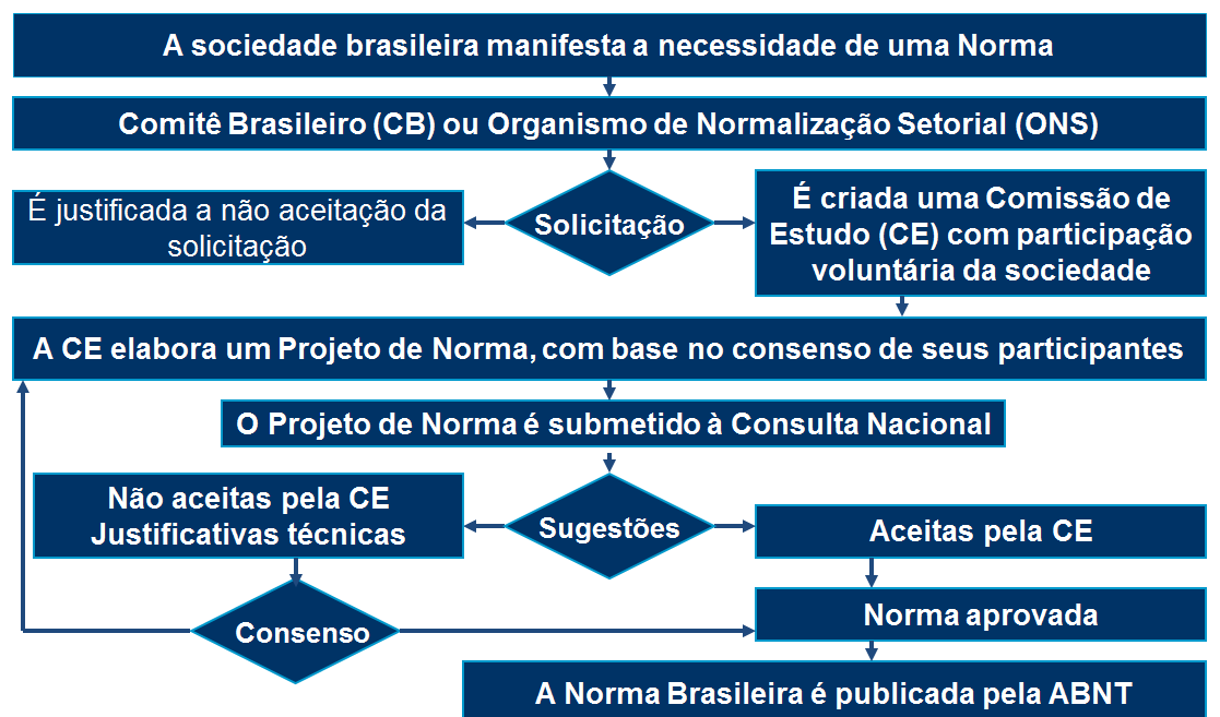 Pelo exposto, costumo afirmar que as Normas Técnicas refletem o consenso técnico de um País (ou região), sobre um determinado tema, em um dado momento da história.