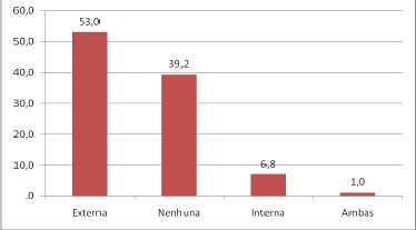 GRÁFICO 3 Tipo de justificação Fonte: autores.