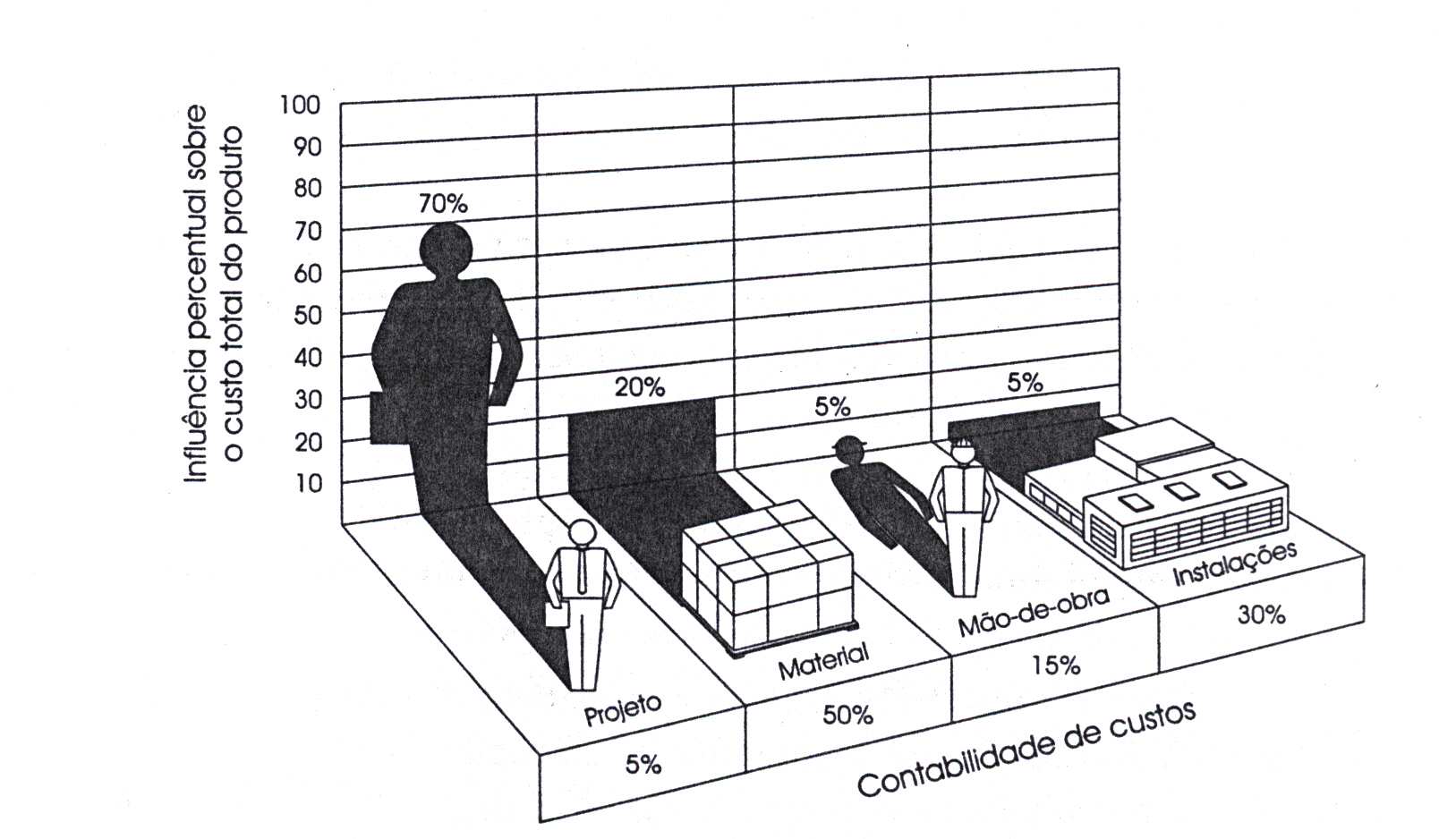 20 Figura 1.2 - Influências sobre o custo do produto. Fonte: Smith e Reinertsen, (1991) apud Back et al. (2008). Em outra análise, os autores ilustram na figura 1.