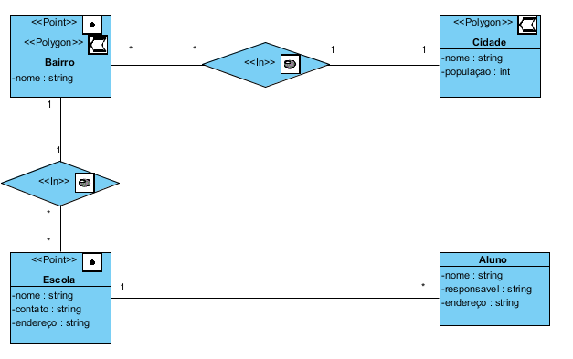 Com isto, já é possível criarmos um modelo UML completo para modelagem de banco de dados geográficos na ferramenta Visual Paradigm utilizando o GeoProfile.