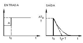 Manual do Usuário LEAD LAG (LLAG) Descrição: Este é um bloco de compensação dinâmica o qual pode operar como função derivativa e como uma função de compensação "lead-lag".