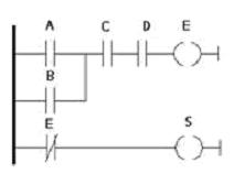Elementos Ladder Os contatos A e B são normalmente abertos. A bobina S apenas será energizada quando A e B ao mesmo tempo forem iguais a 1.