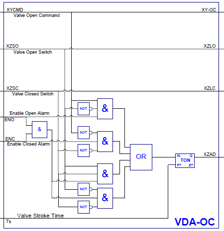 Blocos funcionais Controle de Abertura e Fechamento de Válvulas (VDA-OC) Descrição: Este bloco funcional, realiza a compensação o controle