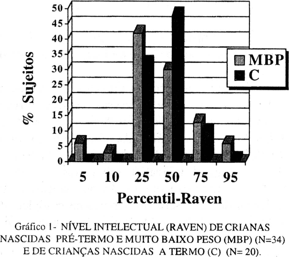 Os resultados no Raven, apresentados no Gráfico 1, mostram que no grupo de crianças nascidas pré- termo houve uma amplitude de variação do percentil de 5 ao 95, com 49% de crianças com percentil 50