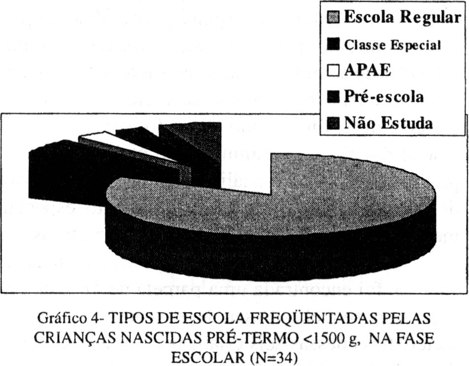 O Gráfico 4 apresenta a distribuição de sujeitos de acordo com o tipo de escola freqüentado pelas crianças nascidas pré-termo e com muito baixo peso(<1500g) (N=34).