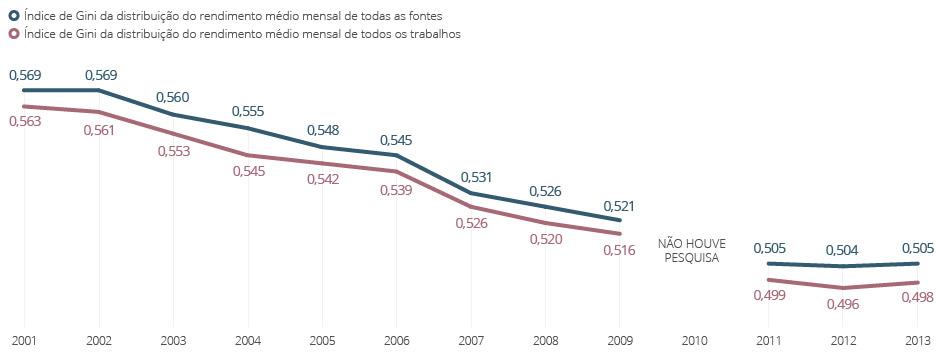 gráfico a seguir). Gráfico 1 Índice de Gini.