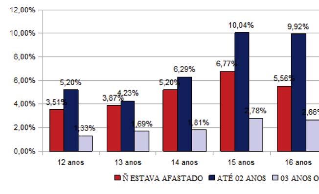 27 Fi gur a 02 Idade emque co meteu o pri mei ro at o i nfraci onal e tempo de afastamento da escola Nã o r es post as: 2, 28 % de uma popul ação de 827 adol escent es pesquisados.