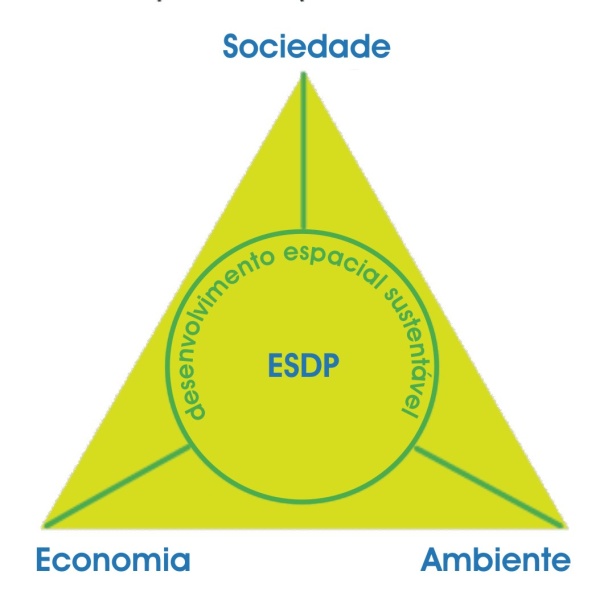 Figura 1 - Triângulo dos Objectivos do ESDP: Desenvolvimento Espacial Sustentável e Equilibrado Fonte: Committee on Spatial Development, 1999; adaptado para português A proposta de uma Agenda