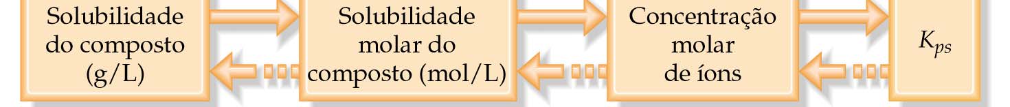 Para converter solubilidade em K ps cas BC0307 Transfo ormaçõe es Quími a solubilidade precisa ser convertida em solubilidade molar (através da massa molar); a