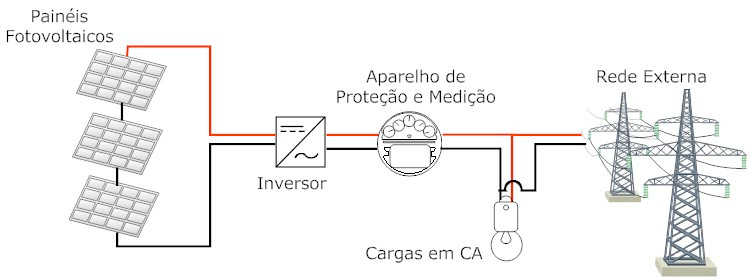 Os sistemas fotovoltaicos podem ser divididos quanto às suas formas de aplicação: os sistemas autônomos e os sistemas ligados à rede elétrica.