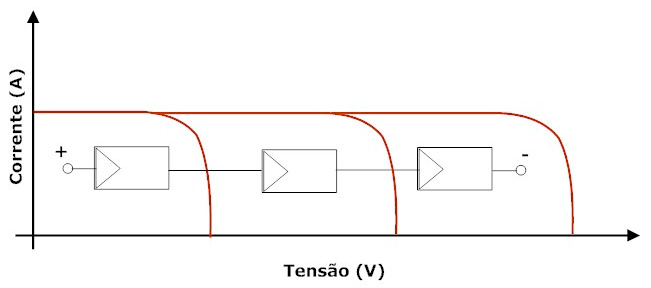 sigla em inglês: MPP (Maximum Power Point). Caso não haja um sistema de rastreio, em geral o sistema irá operar fora desse ponto.