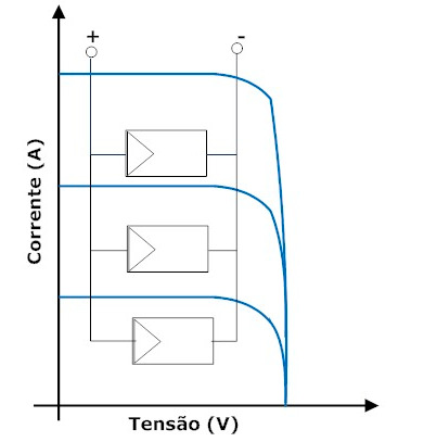 Figura 2.4 Ligação de painéis em paralelo Outra alternativa de interligação é conectar fileiras de painéis em paralelo, constituindo uma ligação série-paralelo, como mostrado na Figura 2.5.