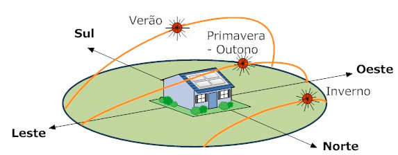Uma das grandes preocupações nos sistemas fotovoltaicos é relativa aos efeitos de sombreamento, pois estes impedem a incidência solar em determinadas células.