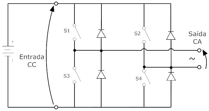 O circuito básico de um inversor monofásico é apresentado na Figura 2.2, onde através de chaveamentos alterna-se a tensão de entrada.