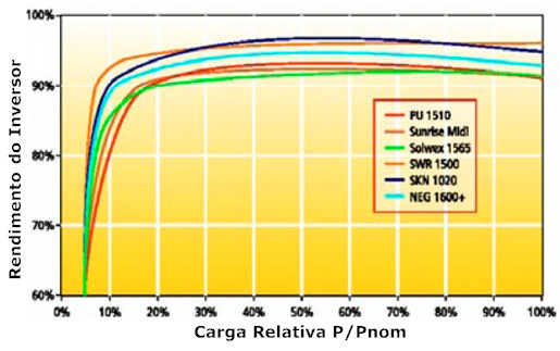 baixo nível de harmônicos. Nos modelos mais simples, como os de onda quadrada ou retangular, os pulsos possuem sempre a mesma largura. Figura 2.2 Circuito básico de um inversor A Figura 2.