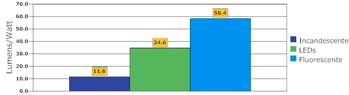 Fluorescente Compacta 127 VCA 864 lm 14,8 W 212 ma Incandescente 127 VCA 714 lm 61,4 W 484 ma Tabela 3.