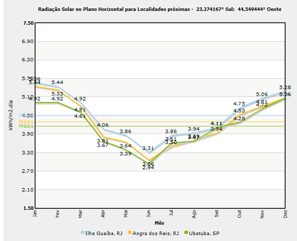 radiações solares diárias médias mensais para cada localidade, fornecido pelo programa para uma inclinação de 0º. Figura 4.