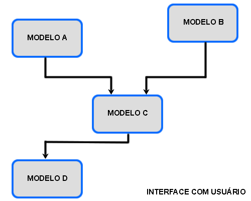 26 Figura 2: Entradas e saídas dos modelos são conectadas (modificado de BULATEWICZ, 2006).