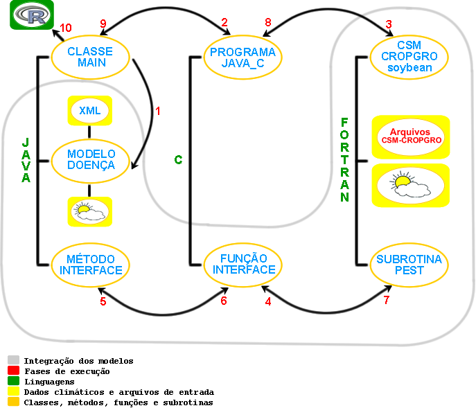 52 Figura 8: Diagrama de Fluxo da integração dos modelos nérico de doenças, o qual fica na espera de dados que serão fornecidos mais adiante pelo modelo CSM-CROPGRO-Soybean.