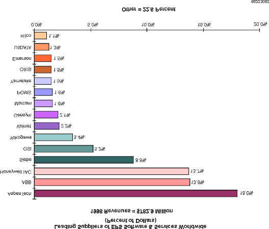 O gráfico abaixo mostra o ranking das empresas de EPS em geral, que reúne as ferramentas de PIMS, MES, Advanced Planning and Scheduling (APS) e outros sistemas ligados ao gerenciamento da produção.